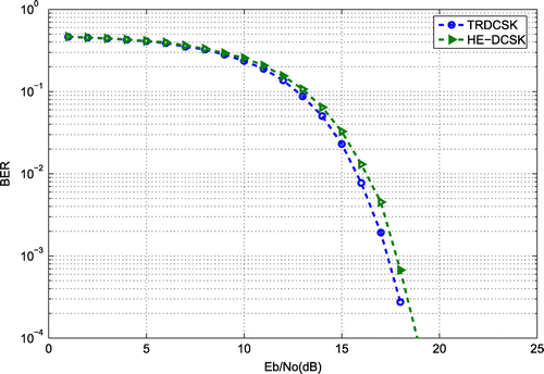 Figure 9. Simulated BER performance of HE-DCSK and TRDCSK at M=200.