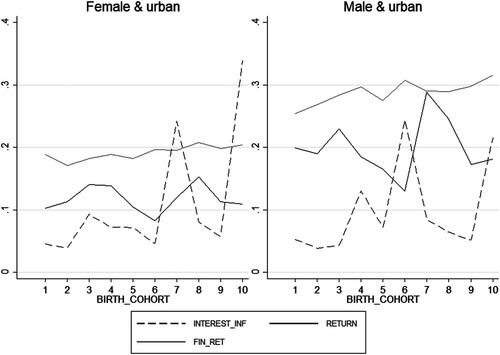 Figure 6. Returns from investing in education and financial assets.The figure shows the returns from investing in education (RETURN) compared to returns from financial assets (FIN_RET) and interest rates on informal loans (INTEREST_INF). The left panel focuses on females in urban areas, whereas the right panel depicts results for males in urban settings.