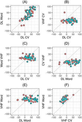 Figure 5. Scatter plots visualizing the relationships between laterality indices across each of the four behavioural tasks: (A) consonant-vowel dichotic listening and word dichotic listening, (B) consonant-vowel dichotic listening and consonant-vowel visual half-field, (C) consonant-vowel dichotic listening and word visual half-field, (D) word dichotic listening and consonant-vowel visual half-field, (E) word dichotic listening and word visual half-field, and (F) consonant-vowel visual half-field and word visual half-field. Dots represent laterality indices for each participant. Left-handed participants are shown in pink and right-handed participants are shown in blue.
