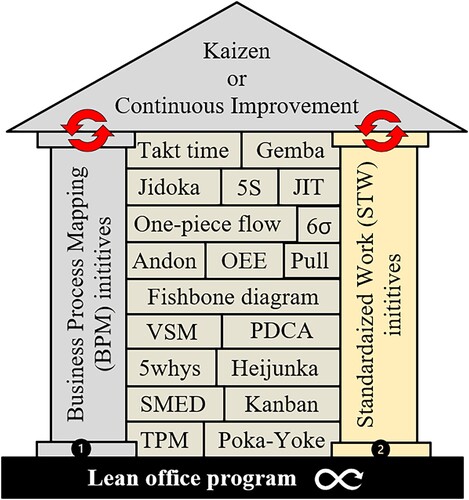 Figure 1. The 2-pillar Lean office house.