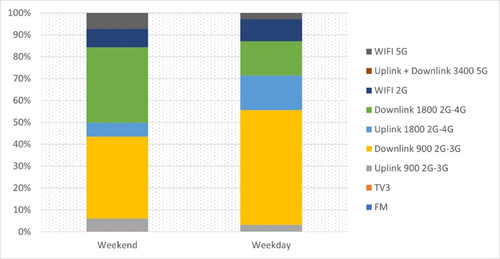 Figure 10. Wireless technology contribution on power density per day of the week.