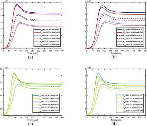 Figure 18. Influence of different transmission rate parameters on HIV/AIDS transmission in two patches with m21=0.01,m12=0.02. Other parameters are shown in Table 2: (a) infective individuals in patch 1, (b) AIDS individuals in patch 1, (c) infective individuals in patch 2 and (d) AIDS individuals in patch 2.