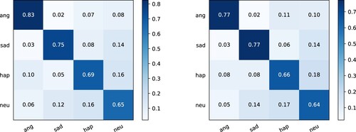 Figure 3. Final normalised confusion matrix: comparison of baseline's reproduced results and experimental results of the proposed fusion model under 10-fold cross-validation.