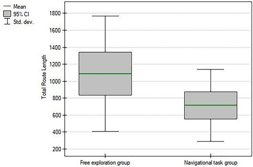 Figure 12. Box plot indicating the total route length for participants from both groups (p-value = 0.017896).