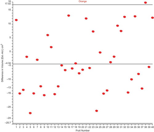 FIGURE 6(d) 2–σ plots for the difference in volume (estimated volume–actual volume) of oranges.