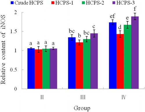 Figure 2. Effects of HCPS on the gene expression of iNOS in peritoneal macrophage in vitro by ELISA. Group I: control group; Group II: low dose of HCPS (50 μg/mL); Group III: medium dose of HCPS (100 μg/mL); Group IV: high dose of HCPS (200 μg/mL). Different letter (a, b, c, d, e, f) indicted there was significant difference (P < .05) between groups. Same letter suggested difference between groups was not significant (P > .05).