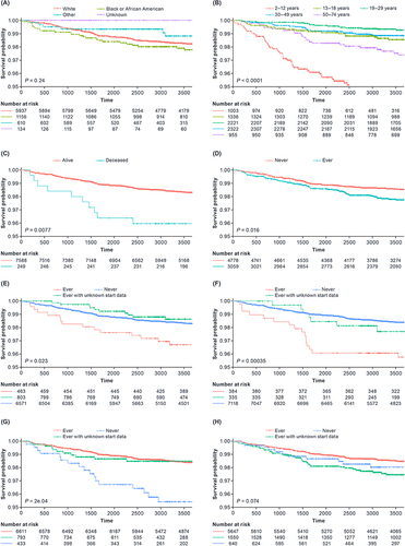 Figure 3 Kaplan–Meier curves of key characteristics. (A) Race; (B) Age; (C) Mortality; (D) Medicaid; (E) Hepatitis C; (F) HIV; (G) Any FVIII treatment (pdFVIII and rFVIII); (H) Prophylaxis.