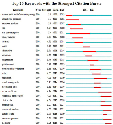 Figure 11 Top 25 keywords with the strongest citation bursts. This figure shows top 25 keywords with the strongest citation bursts, with the beginning year and ending year, which can display changes of the research hotspots over times visually.