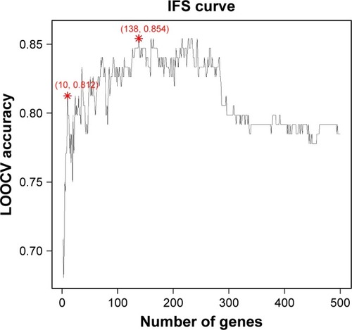 Figure 1 The IFS curve of how the classifiers were based on different number of gene performance.