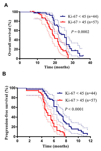 Figure 4 High expression level of Ki-67 predicts a poor outcome for advanced lung squamous cell carcinoma (SCC) patients. (A) Patients with high Ki-67 expression levels have a shortened overall survival (OS). (B) Patients with high Ki-67 expression levels have a shortened progression-free survival (PFS).