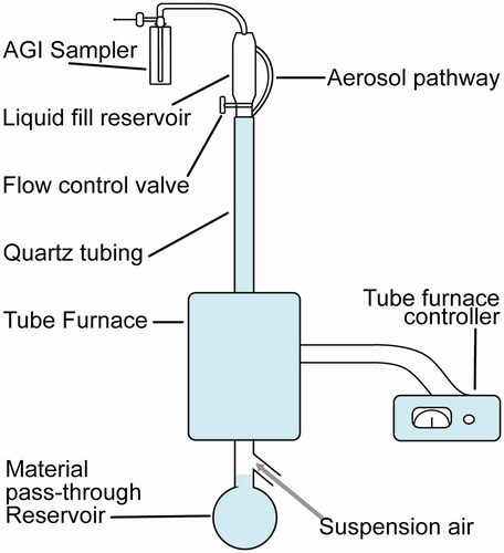 Figure 2. Diagram of the drop-tube furnace within a quartz tube used to heat flavorants.