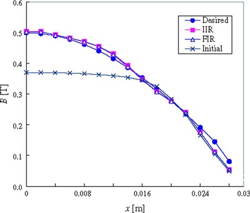 Figure 8. Magnetic flux density distribution between A–B in the shape optimization (comparison of the IIR-type and FIR-type NNs).