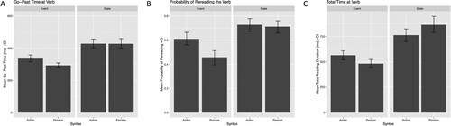 Figure 1. Mean eye-tracking measures at the verb with 95% confidence intervals (CI). (A) Go-past time. (B) Probability of re-reading. (C) Total reading duration.