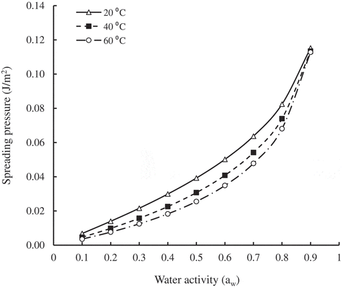 Figure 5. Variation of spreading pressure with water activity and temperature of SDP.Figura 5. Variación de la presión de propagación con la actividad del agua y la temperatura de SDP