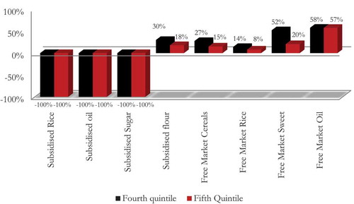 Figure 4. Average change in product shares, scenario A.3, urban areas.