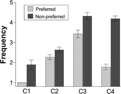 Figure 3. Mean frequencies of media multitasking in preferred and non-preferred classes.Notes: Error bars indicate 95% confidence intervals. C1 = Low-Low subgroup. Cluster 2 = Moderate-Moderate subgroup. Cluster 3 = High-High subgroup. Cluster 4 = Low-High subgroup.