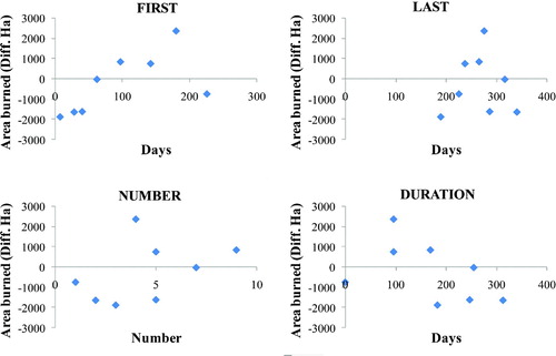 Figure 1. Scatter plots between differences in area burned (estimated from USGS Landsat images – recorded from the Hellenic Forest Service) and independent variables used to model the errors (number of images, date of first and last image, duration in days between first and last image).