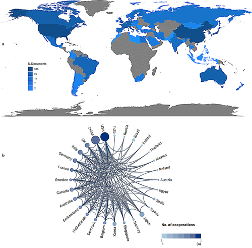 Figure 2 Map visualization of publications and international collaboration network on sarcopenia and microbiota by countries/territories. (a): Map visualization of publications on sarcopenia and microbiota by countries/territories. (b): International collaboration network between countries. The size of each circle represents the number of publications in the country. The bigger the circle, the more the number of publications the country has contributed. The links between the circle signify the collaboration between every two countries.