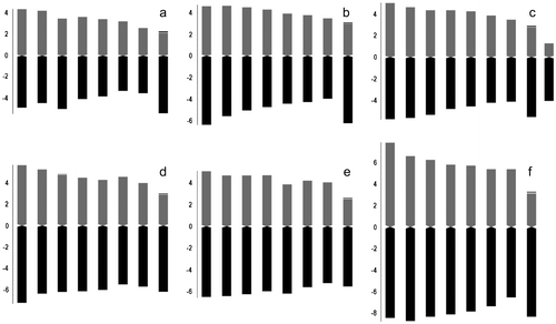 Figure 2 Haploid ideograms in the studied taxa. (a) Allium arlgirdense; (b) A. anacoleum; (c) A. microspathum; (d) A. rhetoreanum; (e) A. shirnakense; (f) A. oreophilum.