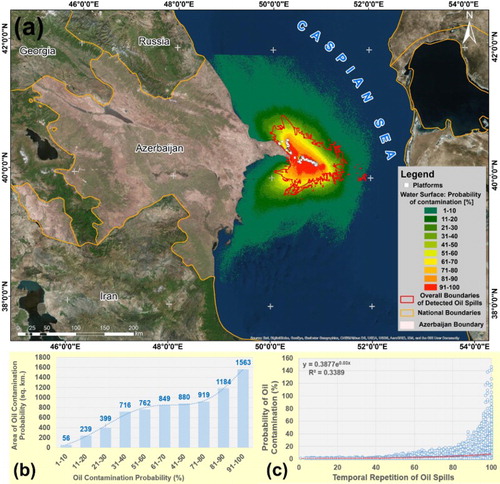 Figure 11. (a) Cross-validation of predicted contamination probability with overall boundary of detected oil spills in the Caspian Sea; (b) distribution of predicted contamination probability classes within overall boundary of detected oil spills from satellite images and (c) exponential regression between probability of oil contamination and temporal repetition of detected oil spills from satellite images.