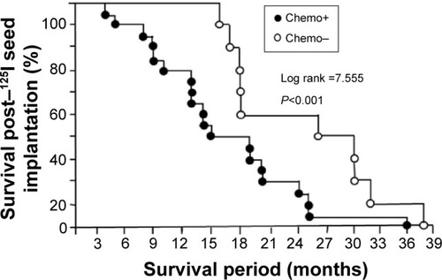 Figure 3 Kaplan–Meier survival curves of patients with the recurrent NPC post–125I seed implantation therapy.
