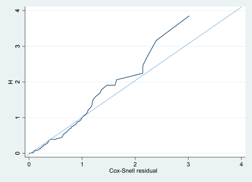 Figure 7 Cox-Snell residuals plot of Cox regression.