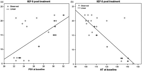 Figure 1. Linear regression analysis between PSV at baseline (a), AT at baseline (b) and IIEF-5 after treatment.