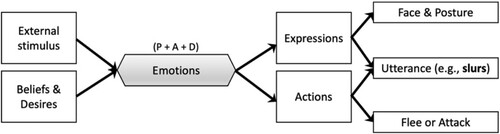 Figure 2. Lay theories of emotions, indicating the causal flow from emotions’ causes to their outcomes (based on Ong, Zaki, and Goodman Citation2019). Depending on the situation, the agent’s utterances can be analysed as ‘actions’, akin to fleeing, or ‘expressions’, akin to facial configurations.