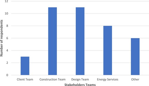 Figure 3. Organizations represented by the sample categorized in stakeholders’ teams.