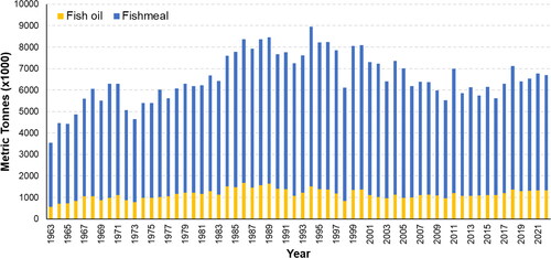 Figure 1. Global fishmeal and fish oil production from 1963 to 2022 (data IFFO Citation2024).