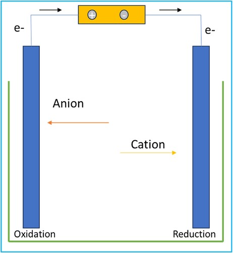 Figure 2. Diagram of the electrochemical reactor (Adapted from: [Citation32]).