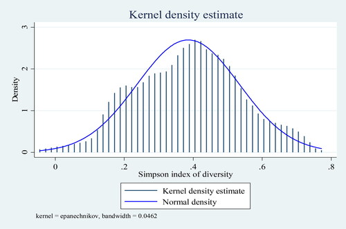 Figure 3. Distribution of Simpson index of diversity.