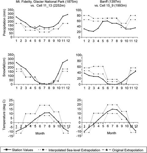 FIGURE 3. Station climate normals (1961–1990) for Mt. Fidelity (West) and Banff (East) compared with original lapse rate cell climatology and interpolated sea-level up cell climatology (see text for methodology). For station locations, see Figure 1. Interpolated values better approximate cell temperatures than original regressions, and improve both snowfall and precipitation estimations