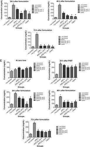 Figure 8 Anti-hyperlipidemic activity (% inhibition) of cationic polymer stabilized nanocrystal formulations in comparison to Lipitor®.Notes: (A) Total cholesterol, (B) total triglycerides, (C) total HDL, (D) total LDL. *Is significantly different from −ve control at P<0.05 while #Is significantly different from +ve control at P<0.05. Lipitor® (Pfizer, Inc., New York, NY, USA); Labrasol® (Gattefosse, Saint-Priest Cedex, France).Abbreviations: HDL, high density lipoprotein; LDL, low density lipoprotein; h, hour(s); ATR, atorvastatin; ATR-L, atorvastatin nanocrystals stabilized by Labrasol® alone; CS, chitosan; CSL, low molecular weight chitosan.