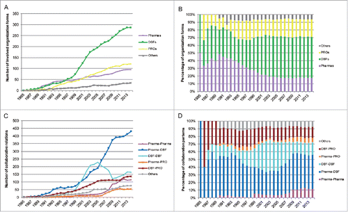 Figure 3. Distributions of different kinds of participants and varying relationships among them over time.