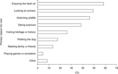 Figure 1. The main reasons why users visited the National Trust sites (%). Note: The totals add up to more than 100% as users could give many reasons for visiting sites.