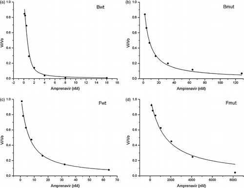 Figure 3.  Inhibition curves of (a) Bwt, (b) Bmut, (c) Fwt and (d) Fmut HIV PRs by amprenavir. V/V0 values have been obtained as described in Materials and Methods. Solid curve represents the fit of Equation (1) to the experimental data. The differences in the concentration ranges of amprenavir used for inhibition of subtype B and subtype F HIV PRs and their drug-resistant mutants should be noted.