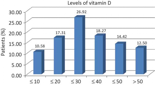 Figure 1. Percentage of patients and levels of vitamin D.