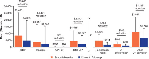 Figure 5. Asthma exacerbation-related healthcare costs excluding maintenance therapy costs.*P < 0.05. Costs for mepolizumab and other maintenance medications are excluded. All costs were adjusted for inflation using the Consumer Price Index and standardized to 2019 US dollars. Claims with asthma exacerbation-related costs were identified as inpatient claims with a primary diagnosis of asthma, outpatient claims with an asthma diagnosis in any position, or medical or pharmacy claims for systemic corticosteroids and "rescue" medications during the exacerbation episode.OP, outpatient; Rx, medical prescription; SD, standard deviation; USD, US dollars.