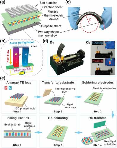 Figure 1. a) A schematic diagram of the f-TES composite. b) The principle of the Peltier effect. c) An f-TES composite that is bent by hand. The bending radius is ~23 mm. d) Clamping conditions and characteristic deformation states. e) Steps in the f-TED construction.
