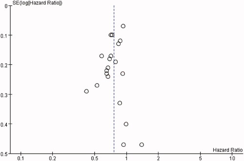 Figure 8. Funnel plot for the survival hazard ratio.