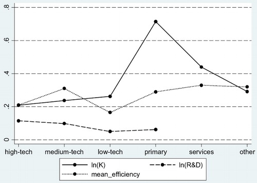 Figure 2. Factor input elasticities and efficiency across sectors.