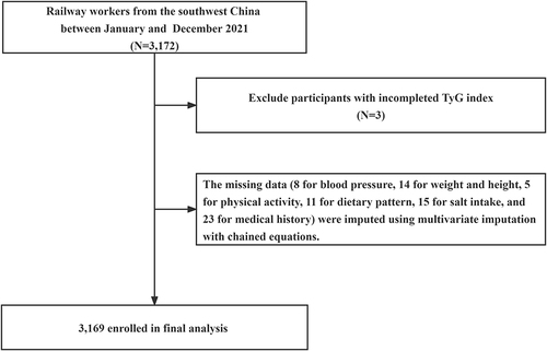 Figure 1 Flowchart of the participants’ recruitment.