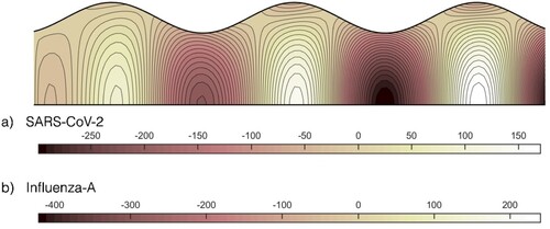 Figure 6. Contour plots of axial velocity components for (a) SARS-CoV-2 (b) Influenza-A in the presence of Basset force.