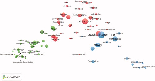 Figure 5. Co-occurrence term network in 1994–2001 with the three main clusters of research (by VOSviewer, graphically modified).