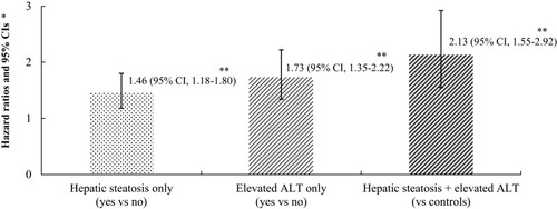 Figure 4 Joint effect of hepatic steatosis and elevated alanine aminotransferase for incident ischemic heart disease. *Age- and sex-adjusted Cox proportional hazards regression model analysis. **P value < 0.001.