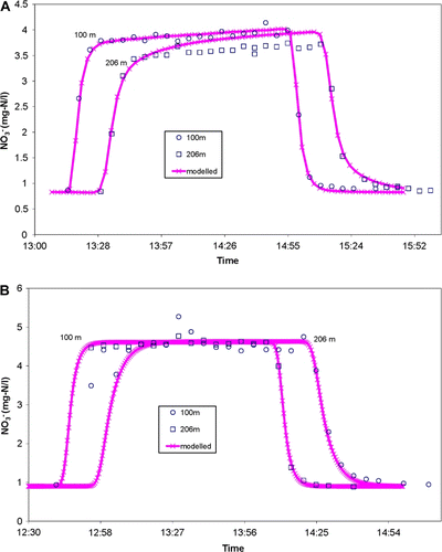 Figure 5  Early summer nitrate releases: modelled vs measured. A, 11 December. B, 16 December (cleared).