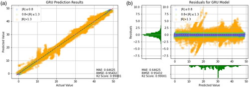 Figure 20. Prediction results of GRU. (a) Prediction result (b) Prediction error.