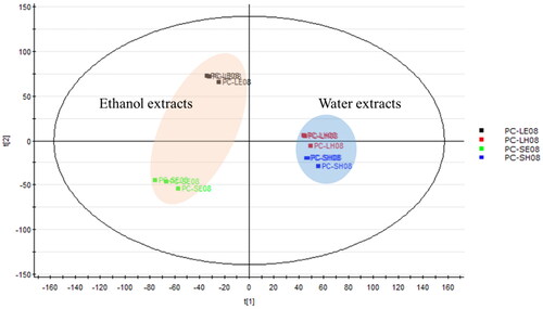 Figure 2. Principal component analysis of four Pyrus calleryana (PC) extracts from August. PC-LE08: 95% ethanol leaf extract of PC; PC-LH08: water leaf extract of PC; PC-SE08: 95% ethanol twig extract of PC; PC-SH08: water twig extract of PC.