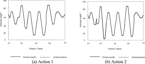Figure 7. Recognition effect of the proposed method on 3D motion postures of dance students.